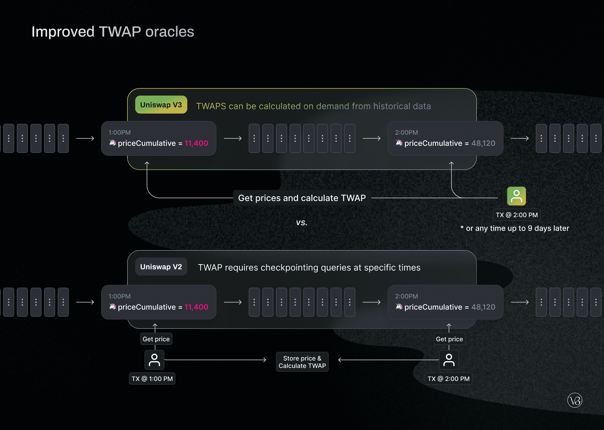 uniswap_v3_oracles