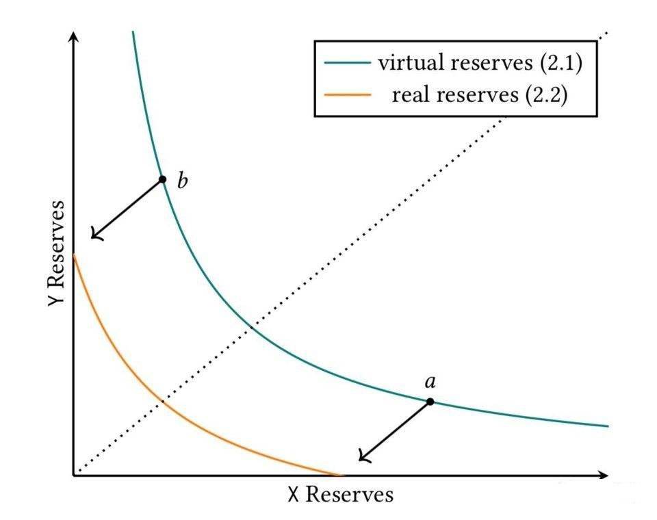 uniswap_v3_virtual_reserves